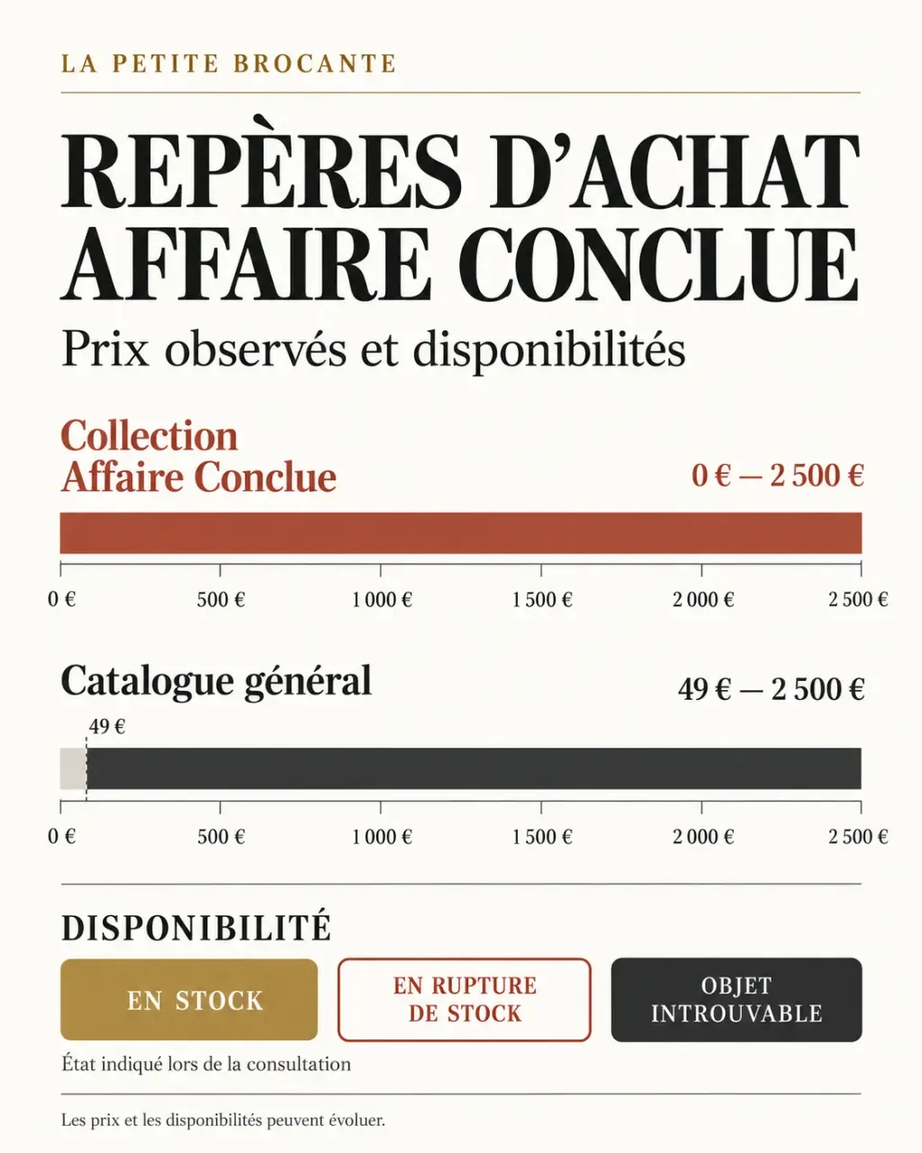 Repères de prix et de disponibilité pour la petite brocante affaire conclue boutique en ligne
